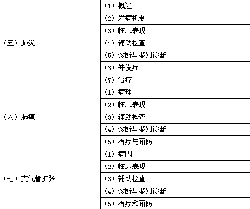 2018年臨床助理醫(yī)師考試大綱—呼吸系統(tǒng)