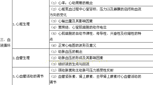 2018年臨床助理醫(yī)師考試大綱—生理學(xué)