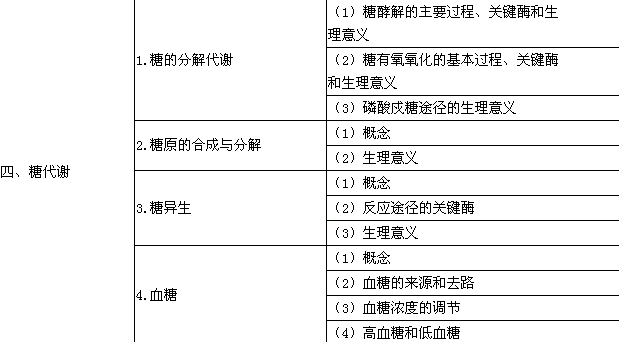 2018年臨床助理醫(yī)師考試大綱—生物化學(xué)