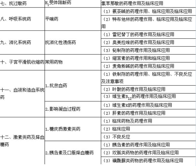 2018年臨床助理醫(yī)師考試大綱—藥理學