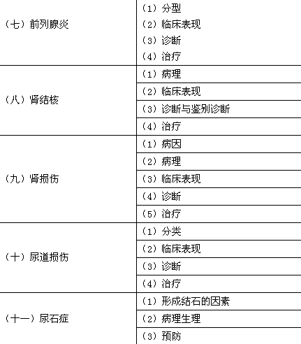 2018年臨床助理醫(yī)師考試大綱—泌尿系統(tǒng)