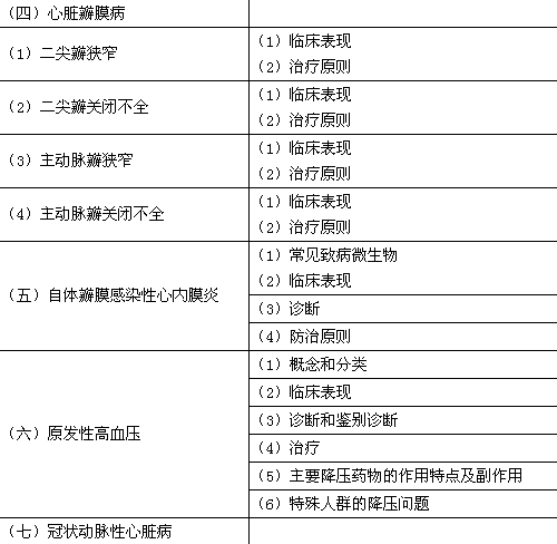 2018年臨床助理醫(yī)師考試大綱—心血管系統(tǒng)